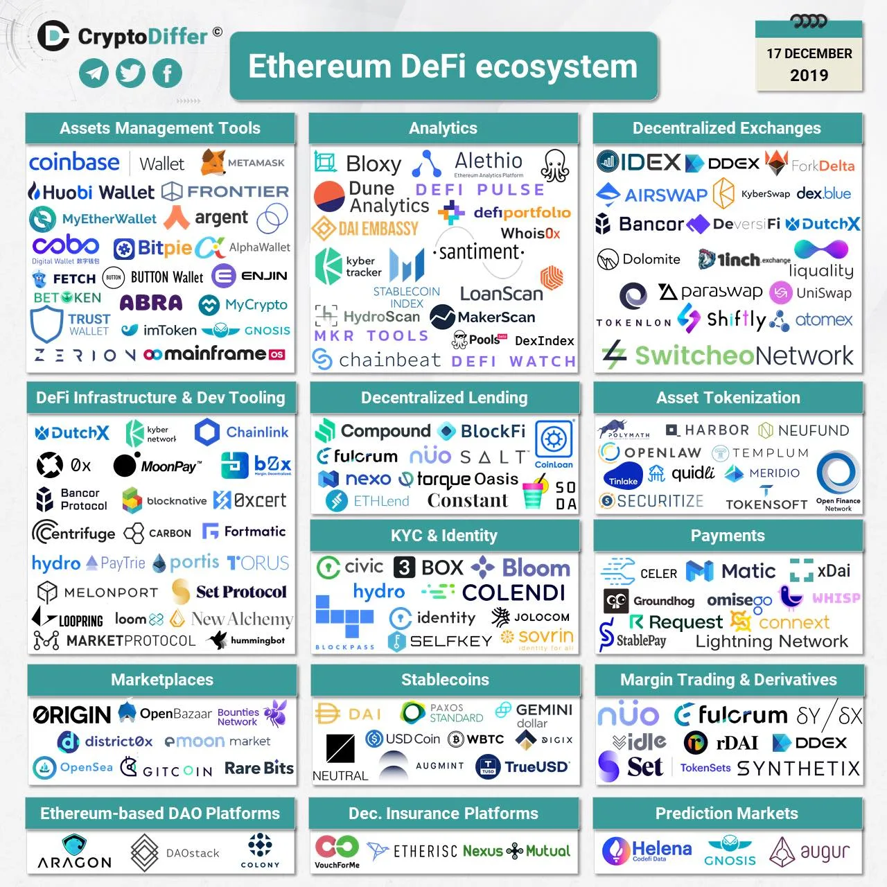 Decentralized Finance